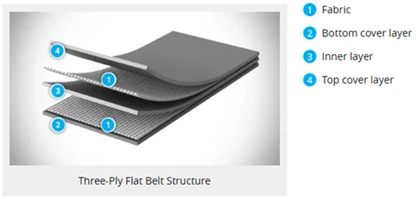 Banda transportoare din poliester