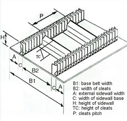 Benzile transportoare din clapetă cu margine ridicată